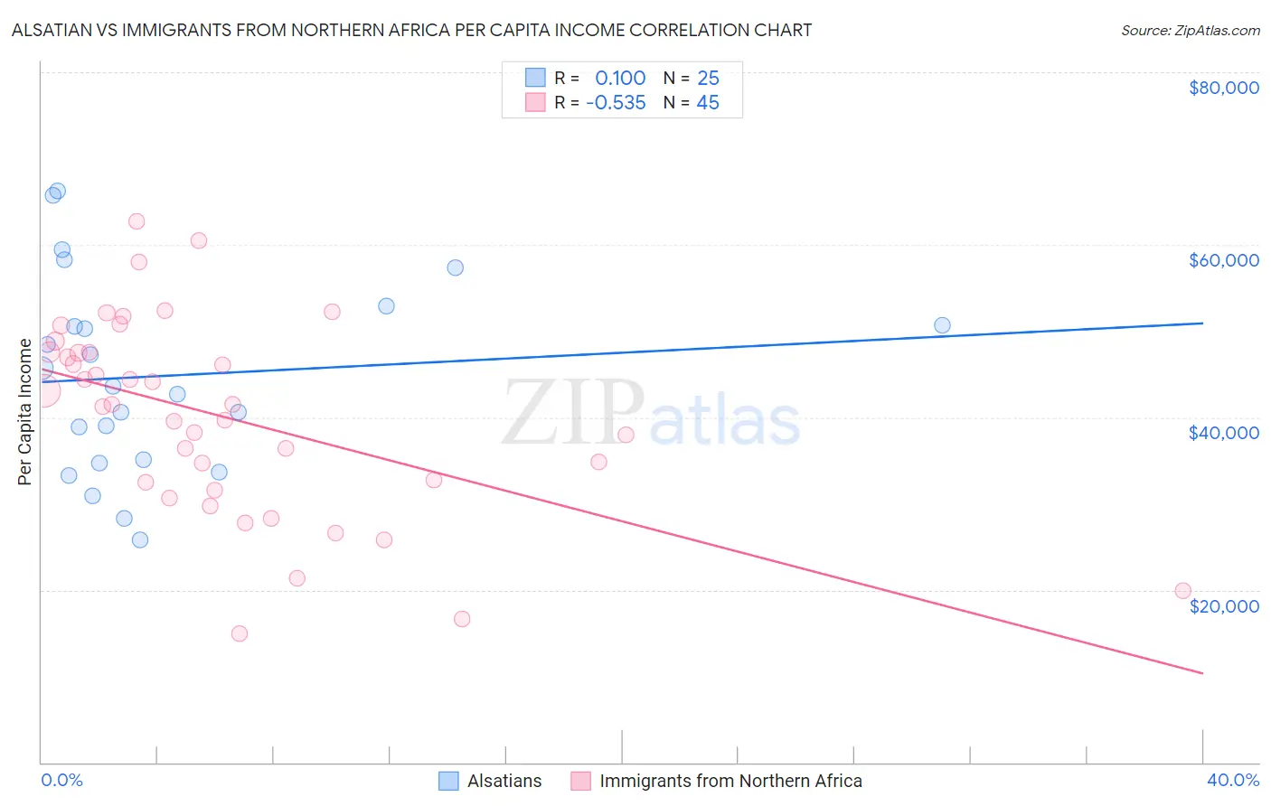 Alsatian vs Immigrants from Northern Africa Per Capita Income