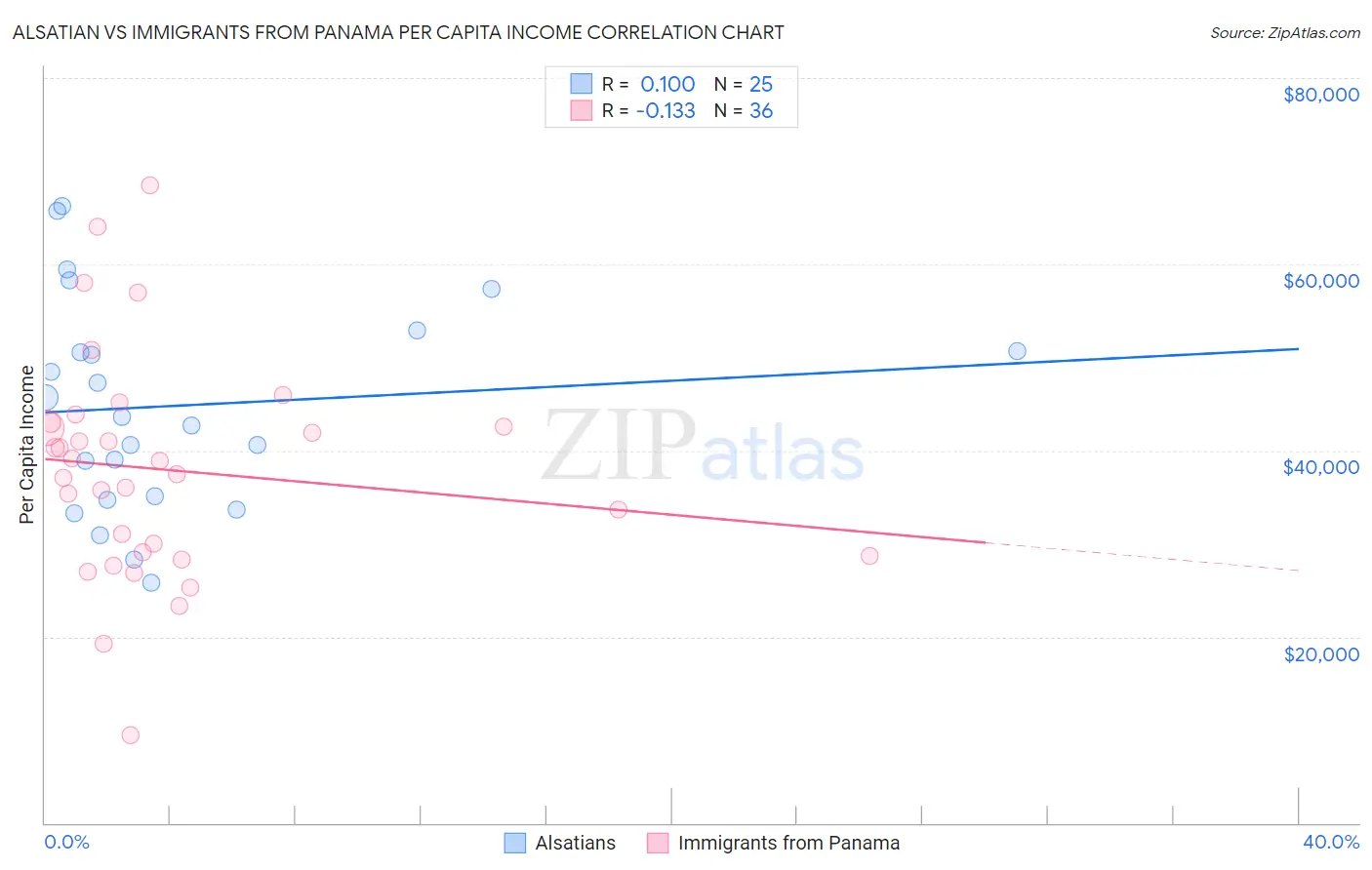 Alsatian vs Immigrants from Panama Per Capita Income