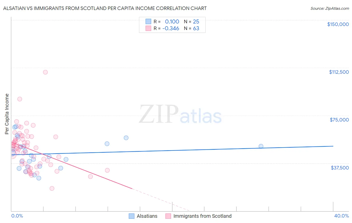 Alsatian vs Immigrants from Scotland Per Capita Income