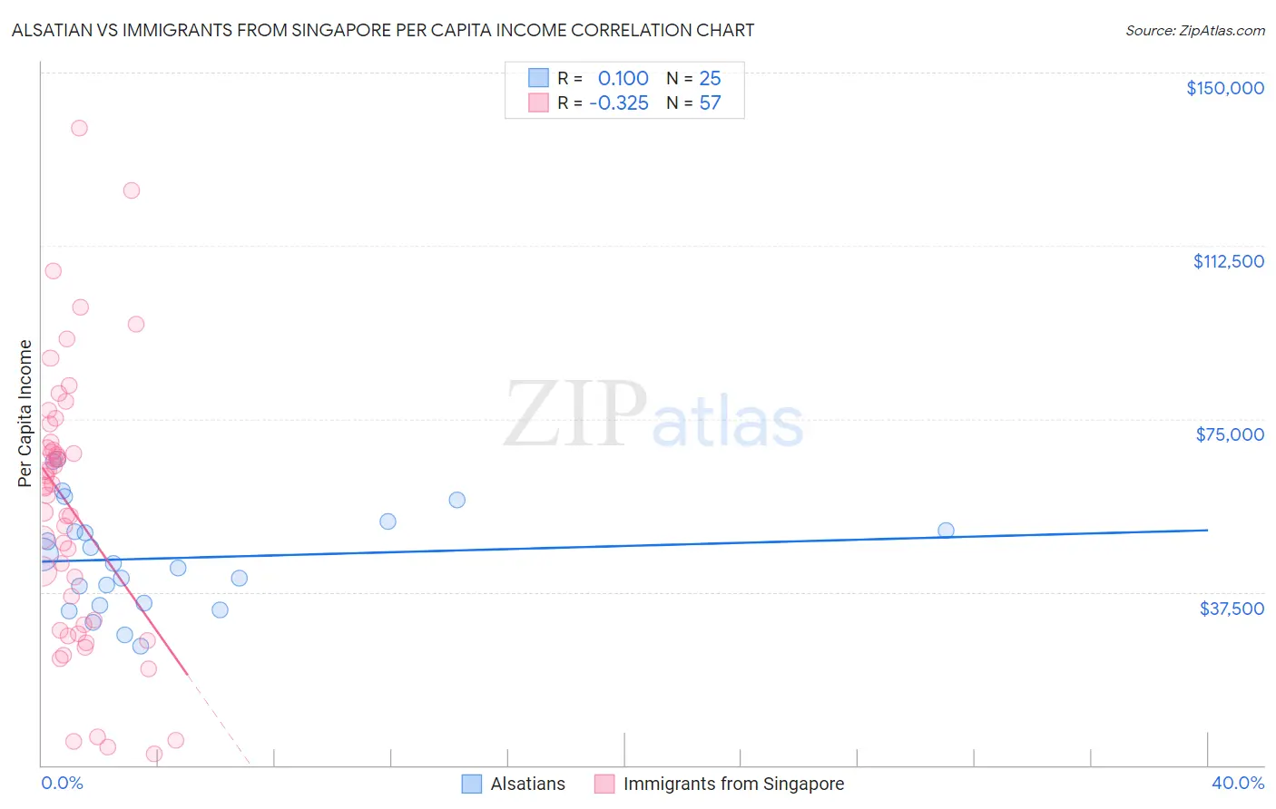 Alsatian vs Immigrants from Singapore Per Capita Income