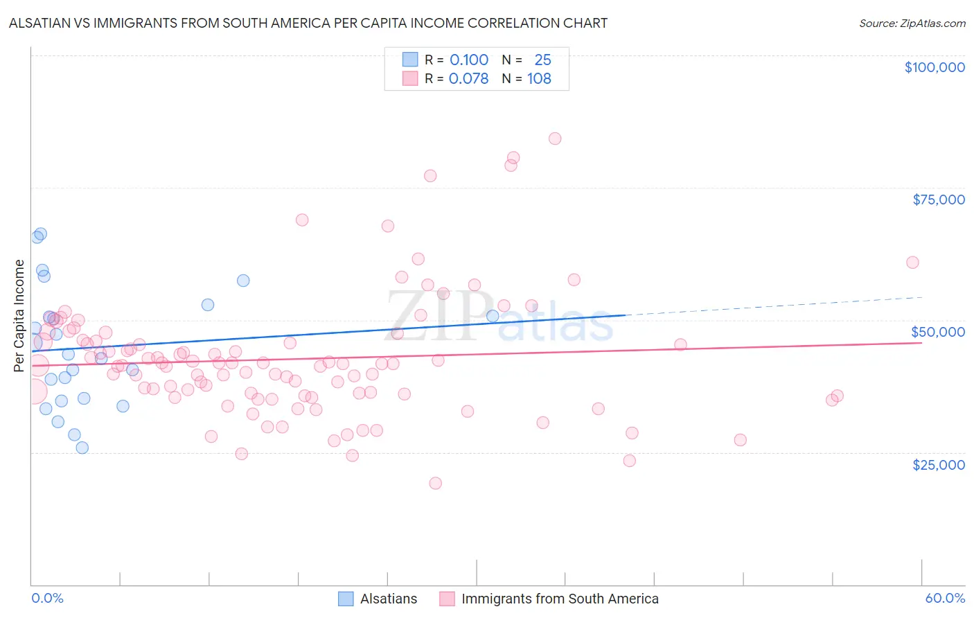 Alsatian vs Immigrants from South America Per Capita Income