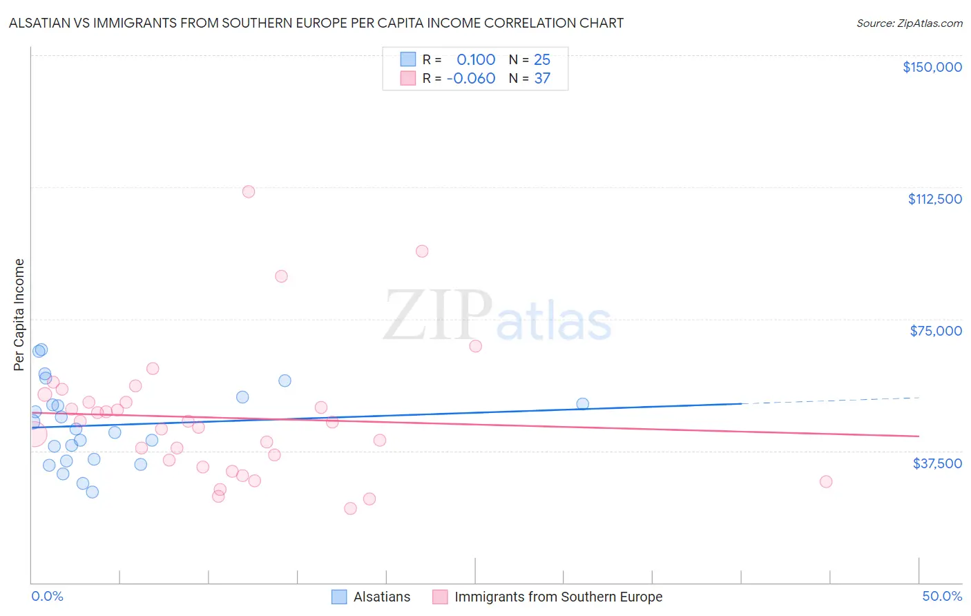 Alsatian vs Immigrants from Southern Europe Per Capita Income