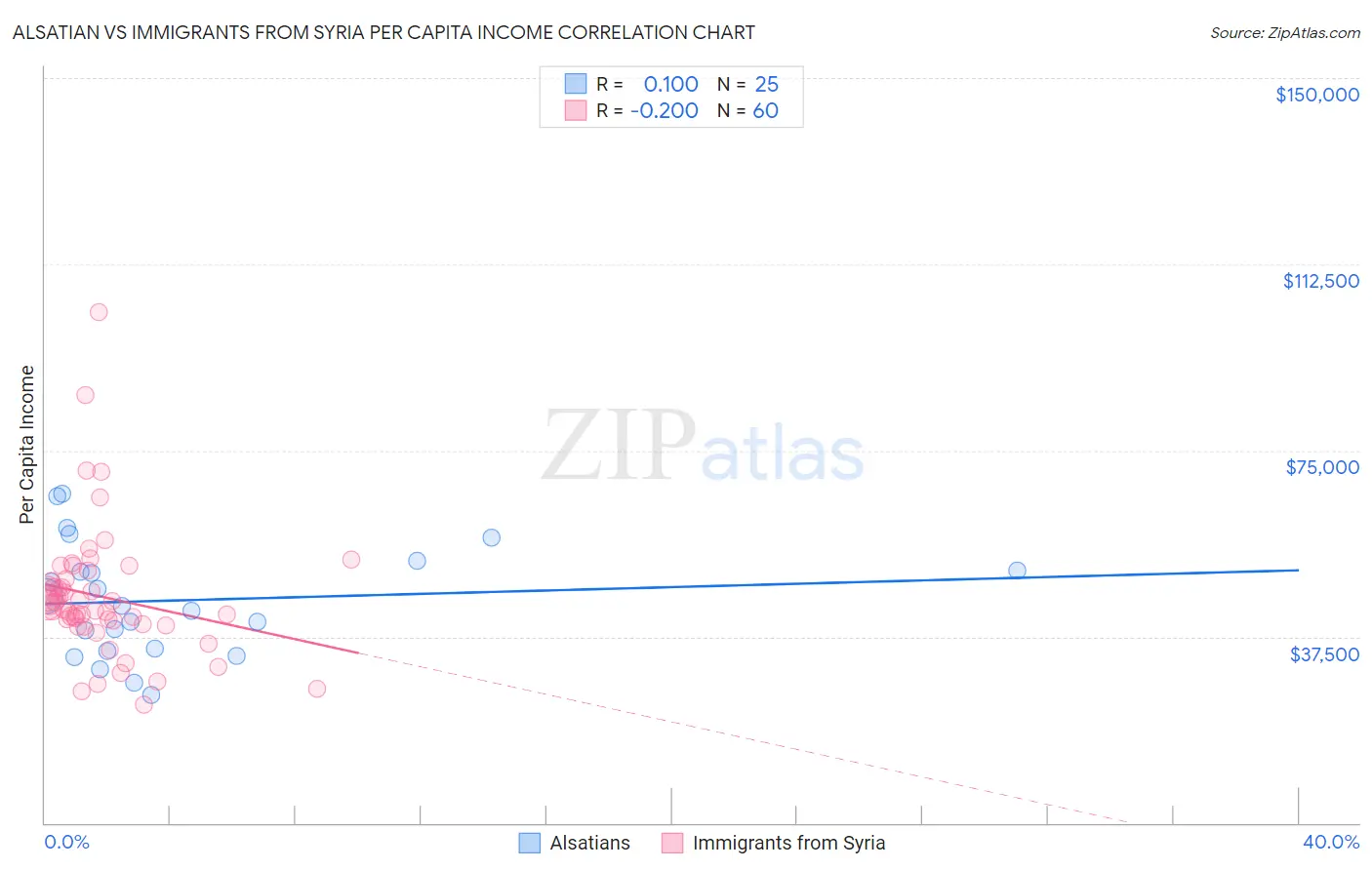 Alsatian vs Immigrants from Syria Per Capita Income