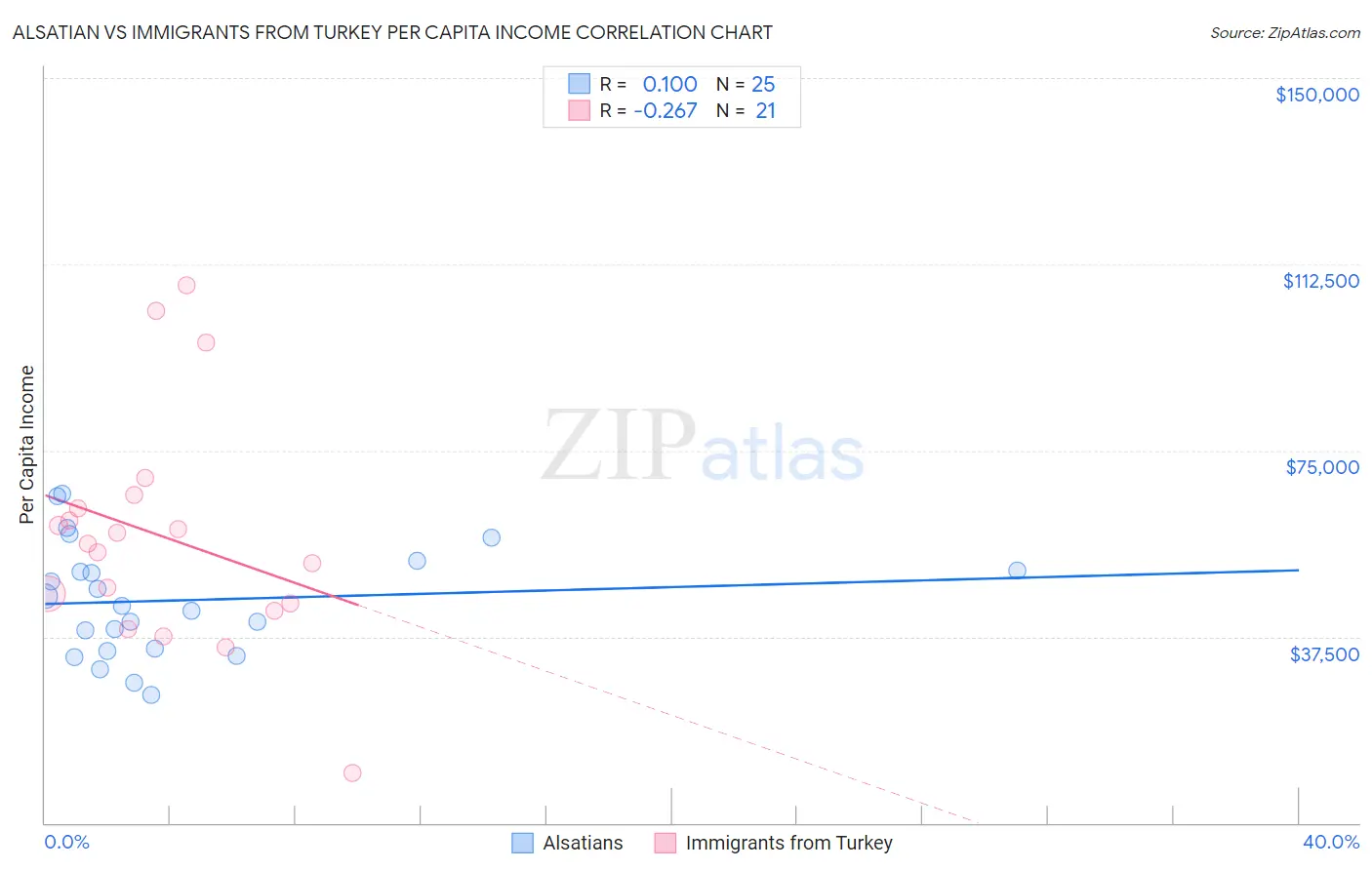 Alsatian vs Immigrants from Turkey Per Capita Income