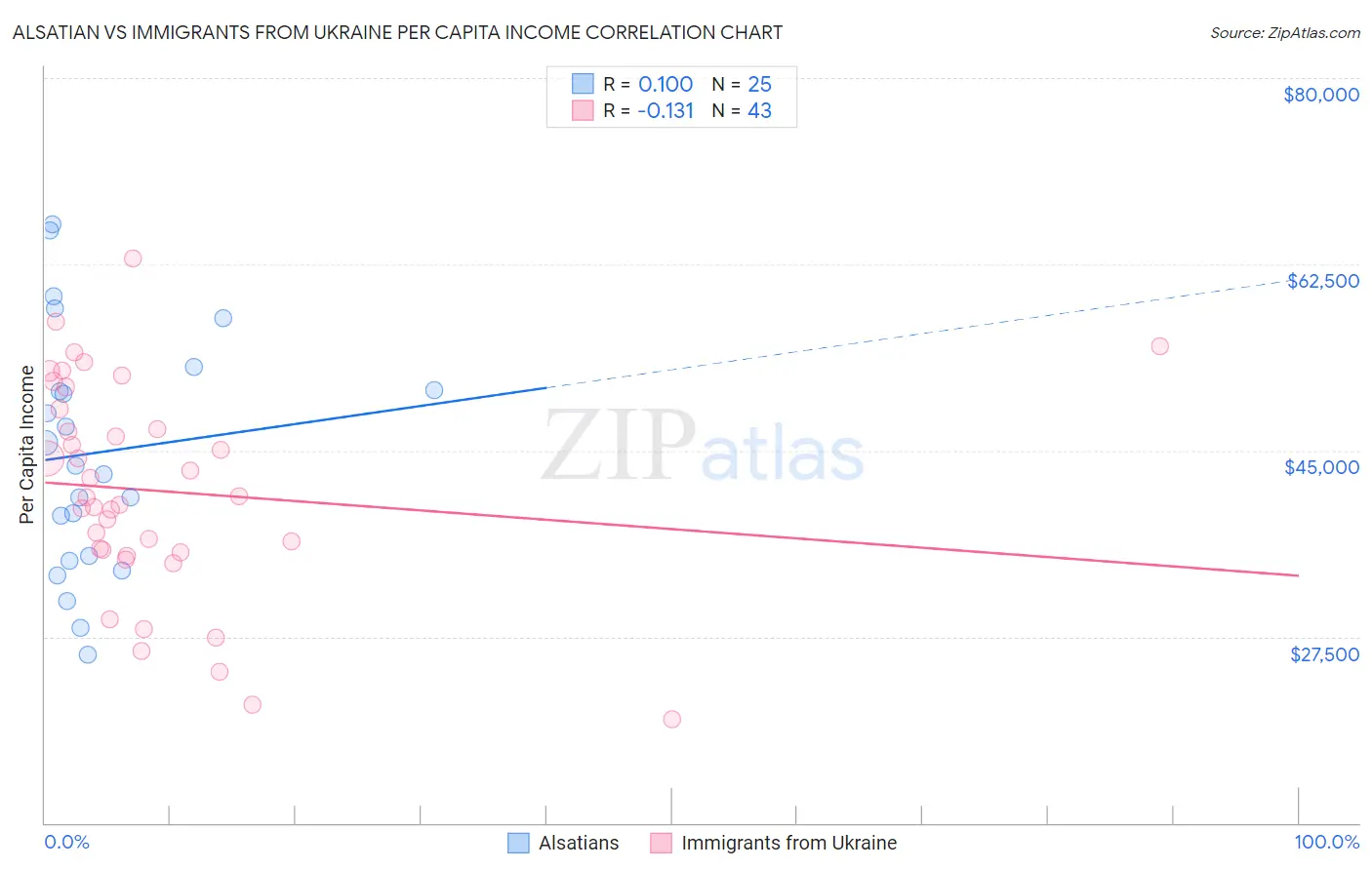 Alsatian vs Immigrants from Ukraine Per Capita Income