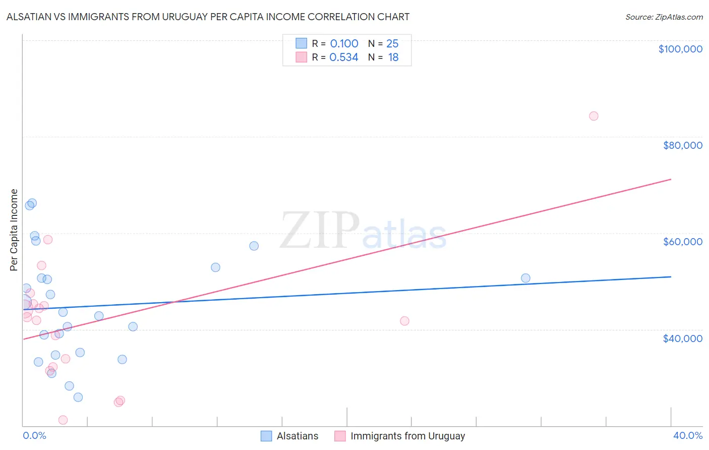 Alsatian vs Immigrants from Uruguay Per Capita Income