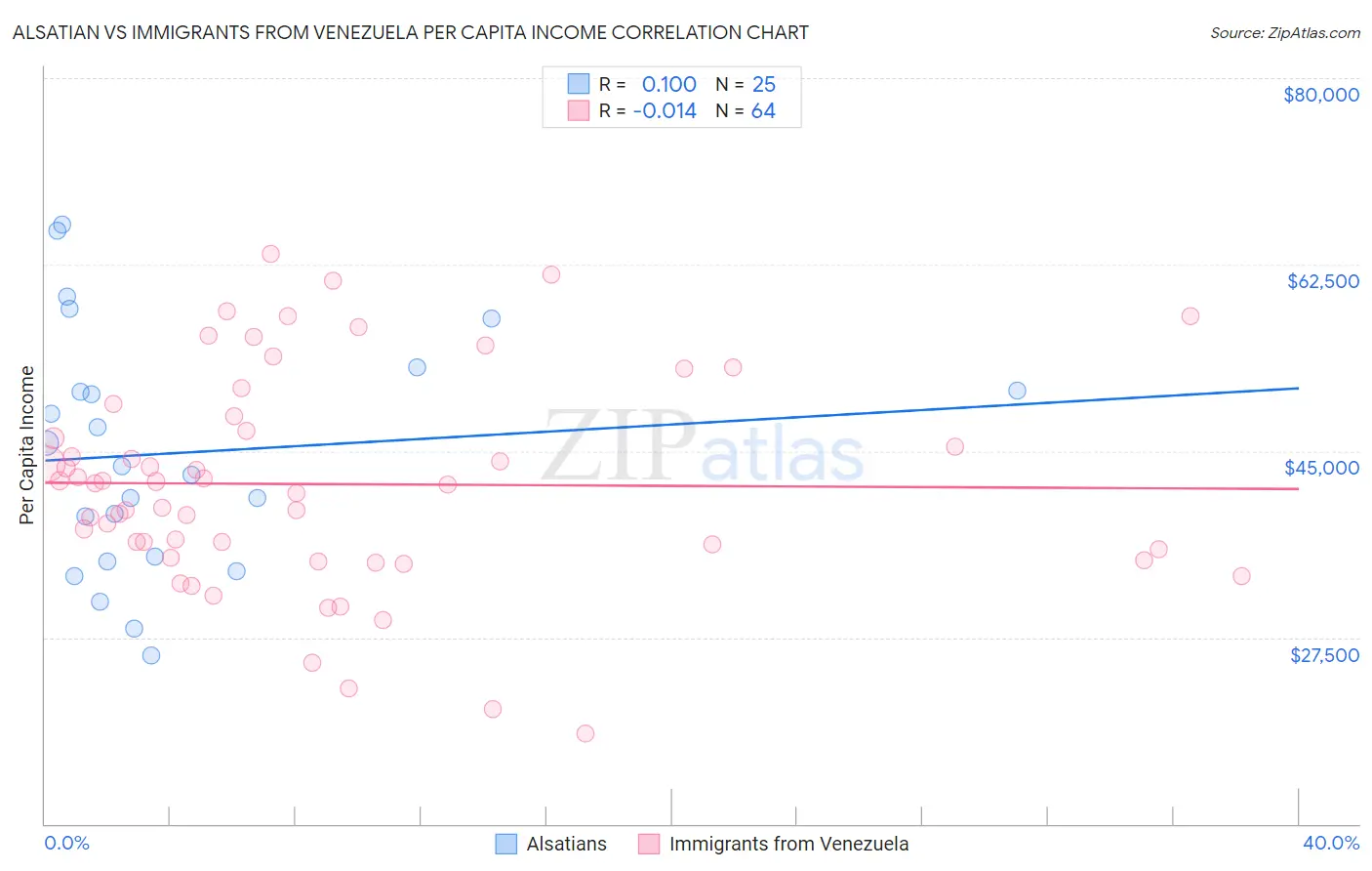 Alsatian vs Immigrants from Venezuela Per Capita Income