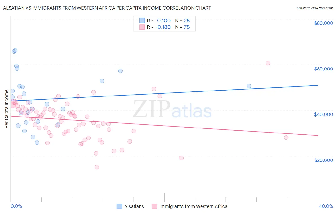 Alsatian vs Immigrants from Western Africa Per Capita Income