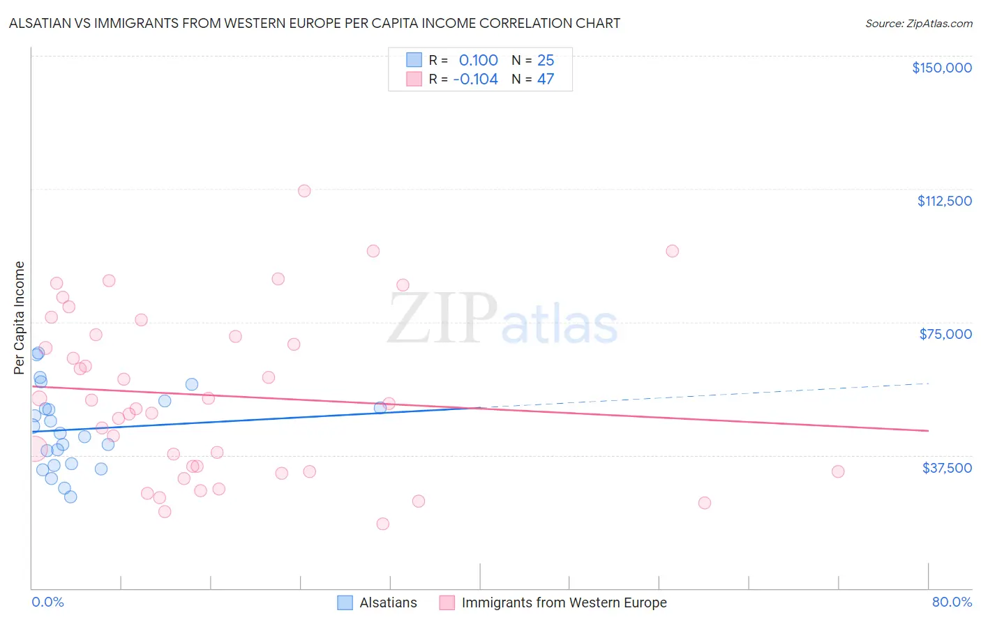 Alsatian vs Immigrants from Western Europe Per Capita Income