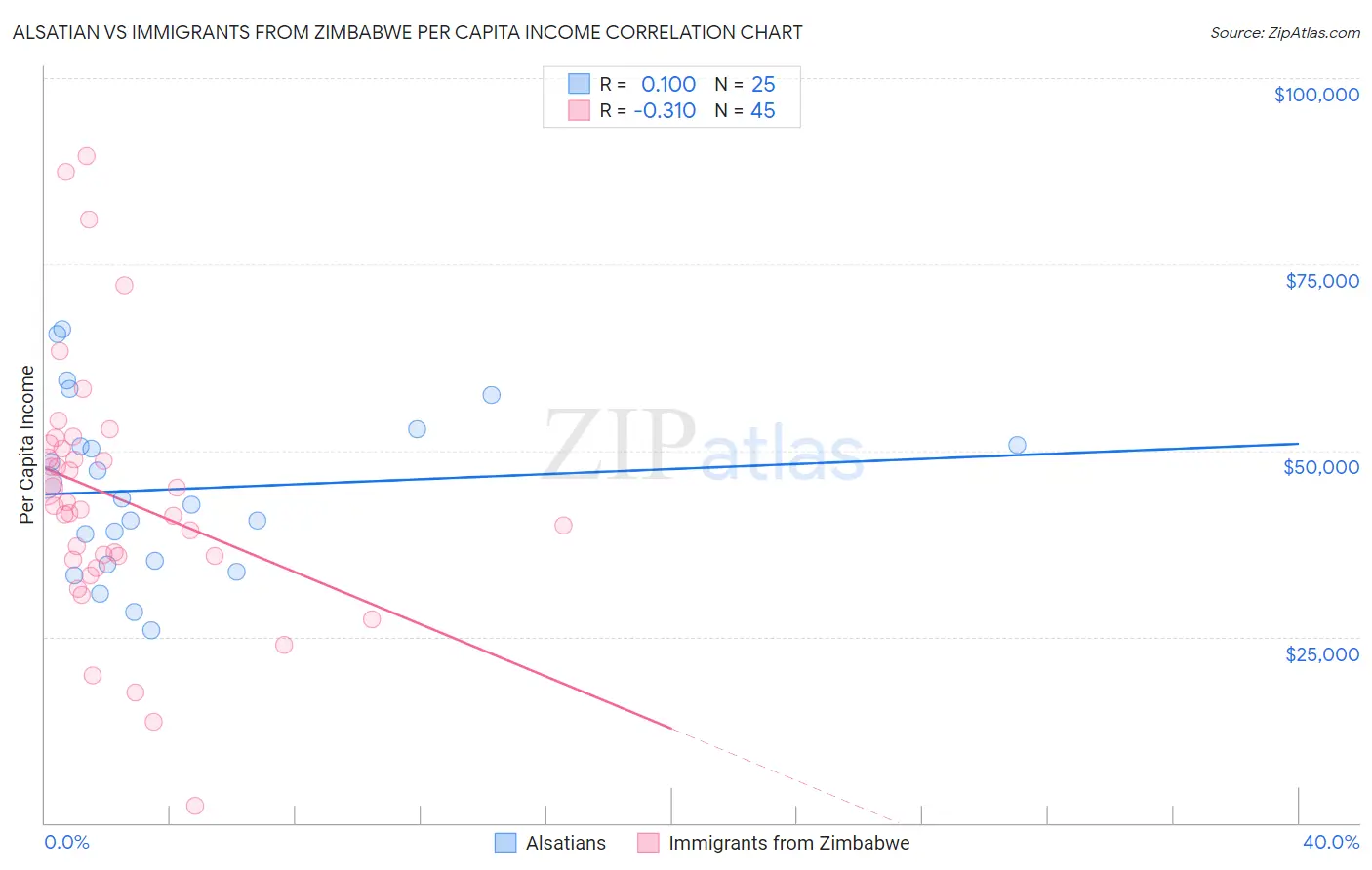 Alsatian vs Immigrants from Zimbabwe Per Capita Income