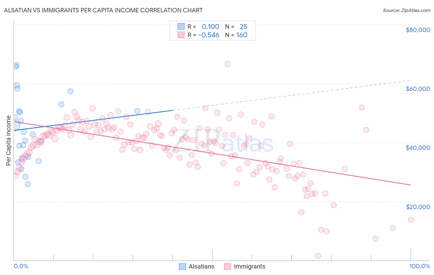 Alsatian vs Immigrants Per Capita Income