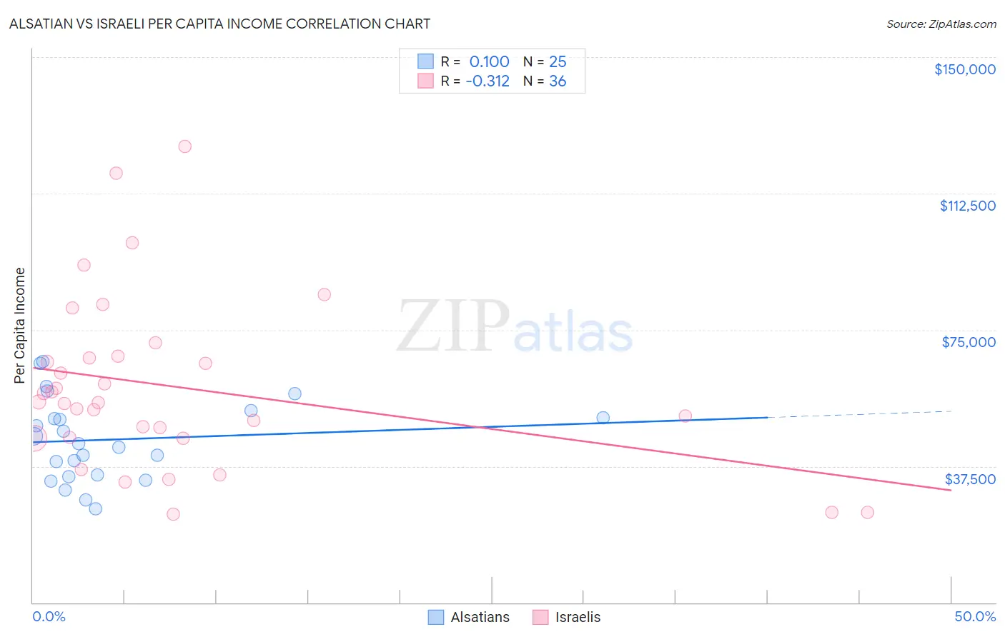 Alsatian vs Israeli Per Capita Income