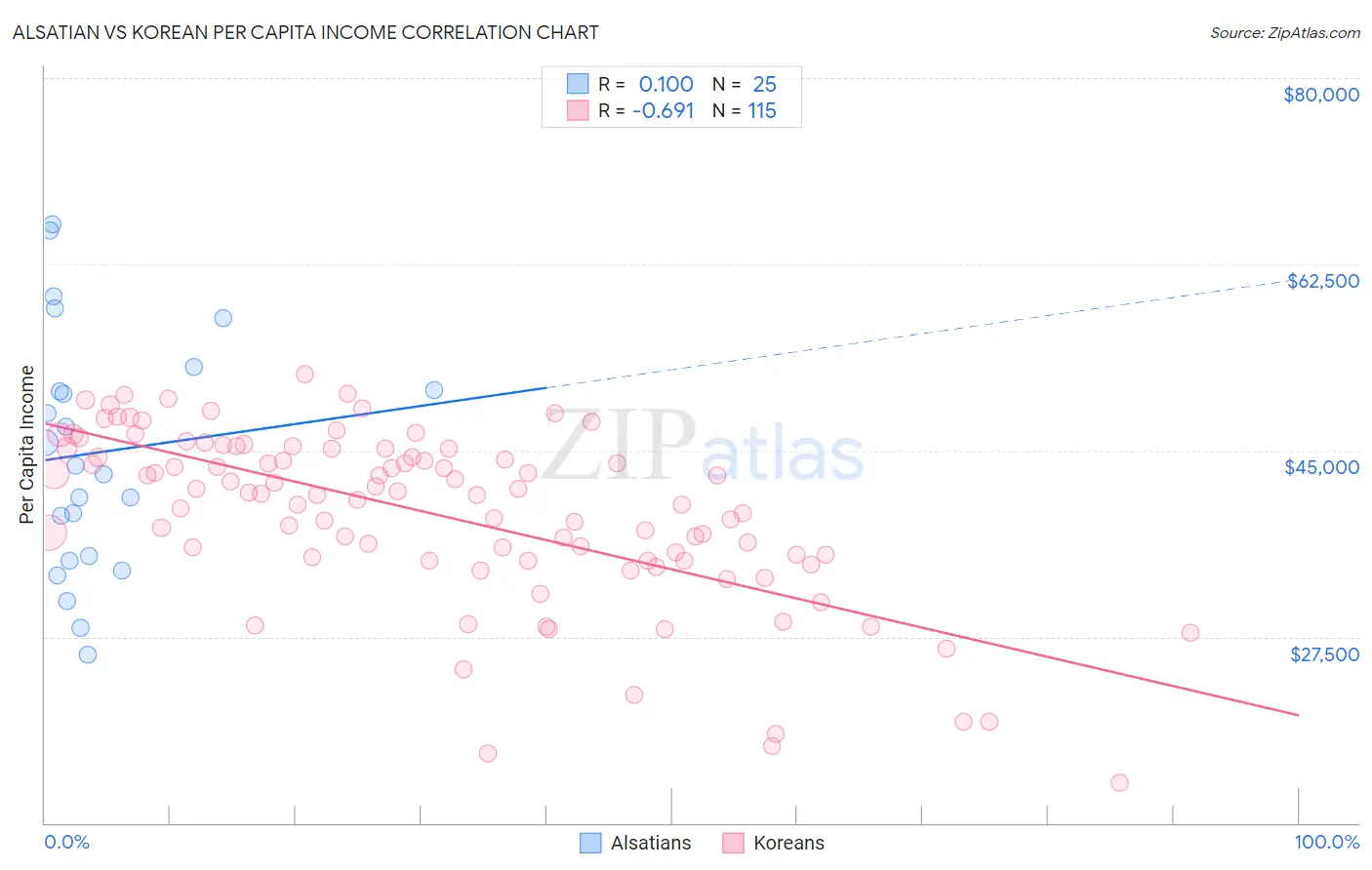 Alsatian vs Korean Per Capita Income