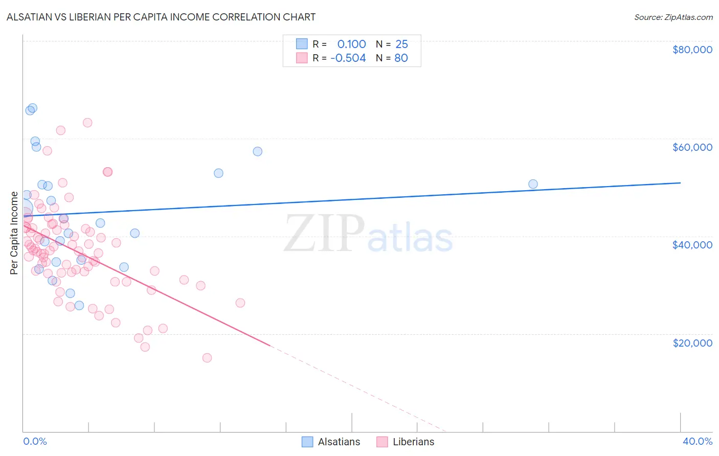 Alsatian vs Liberian Per Capita Income