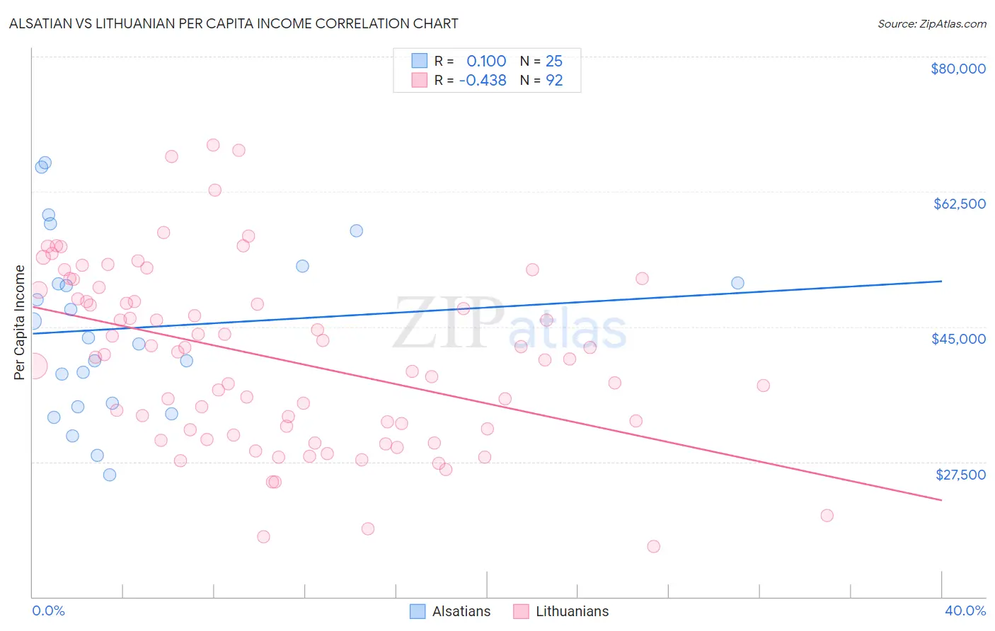 Alsatian vs Lithuanian Per Capita Income