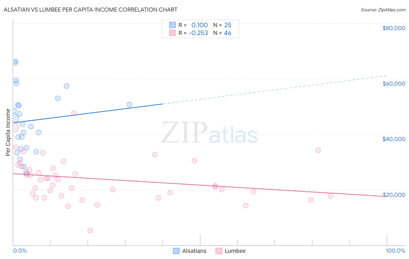 Alsatian vs Lumbee Per Capita Income