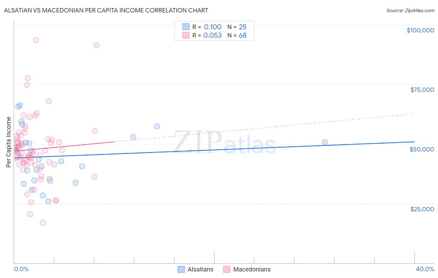 Alsatian vs Macedonian Per Capita Income