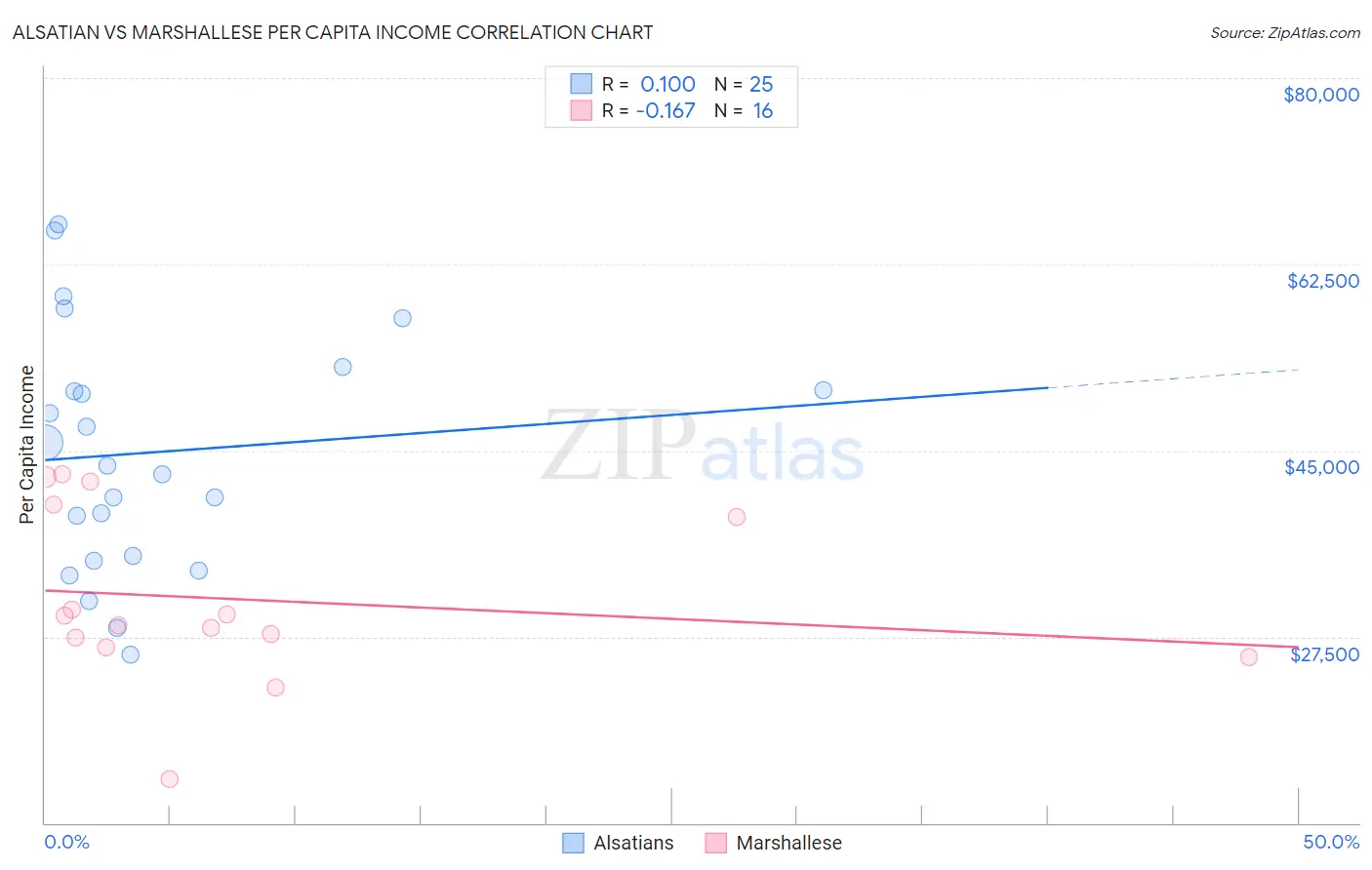 Alsatian vs Marshallese Per Capita Income