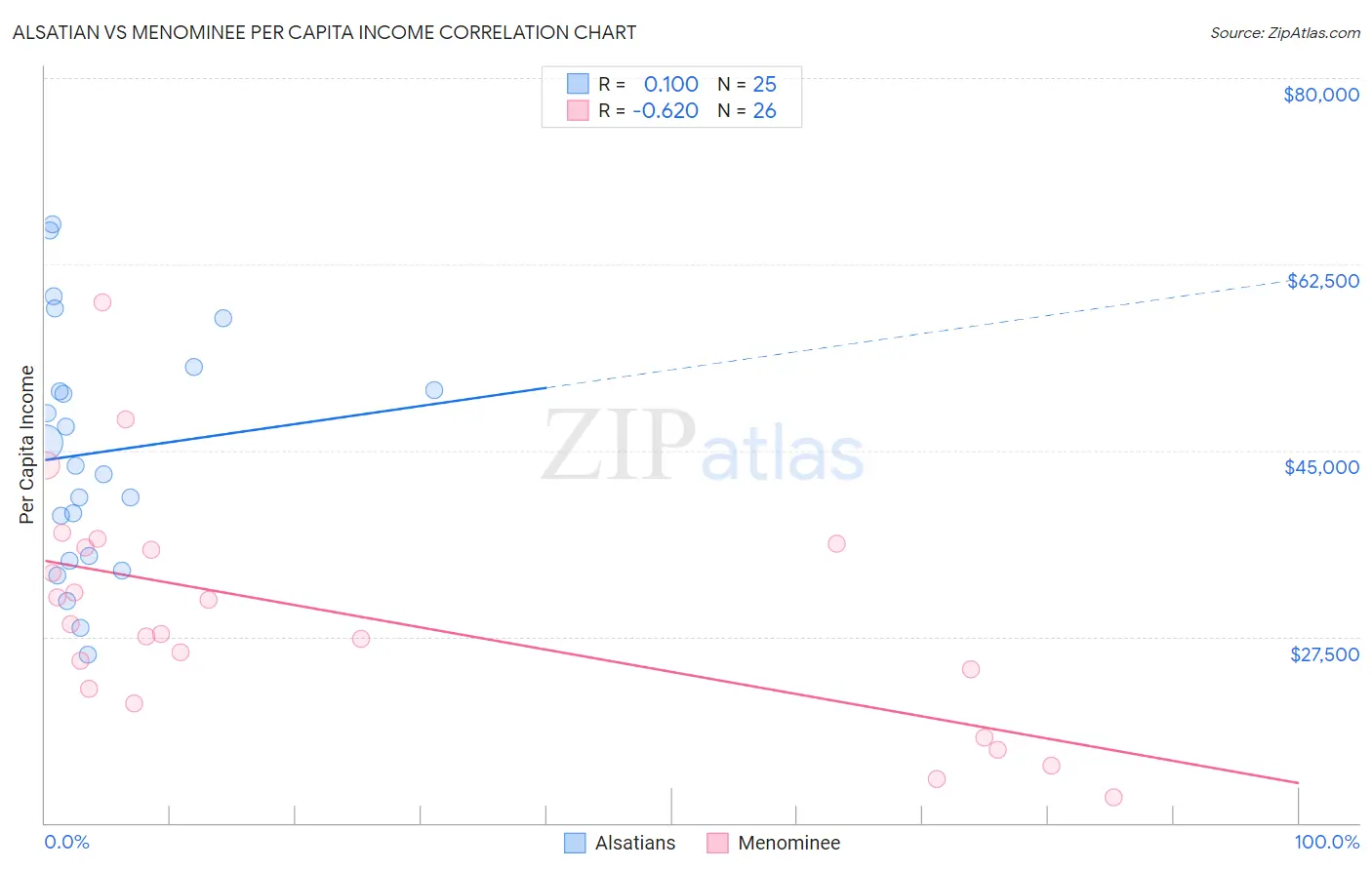 Alsatian vs Menominee Per Capita Income