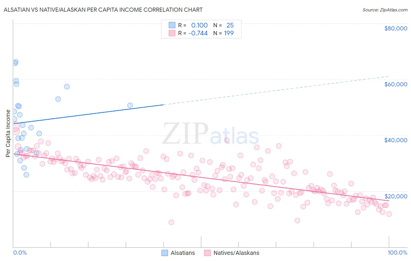 Alsatian vs Native/Alaskan Per Capita Income