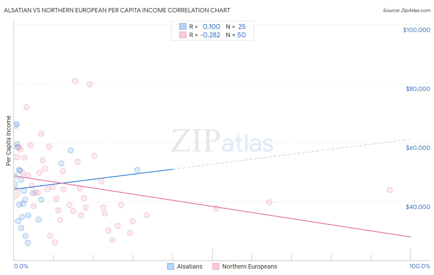 Alsatian vs Northern European Per Capita Income