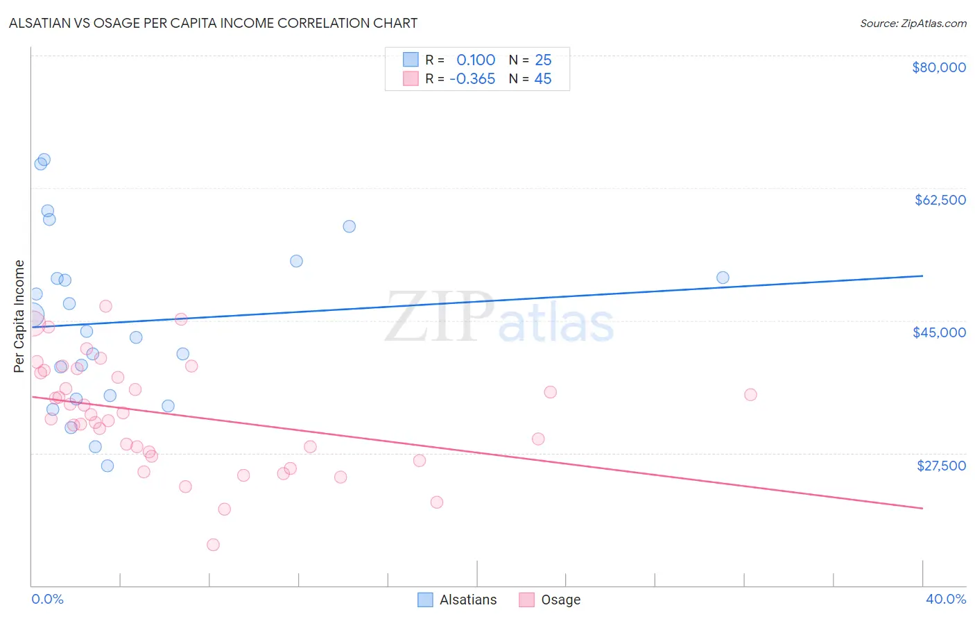 Alsatian vs Osage Per Capita Income