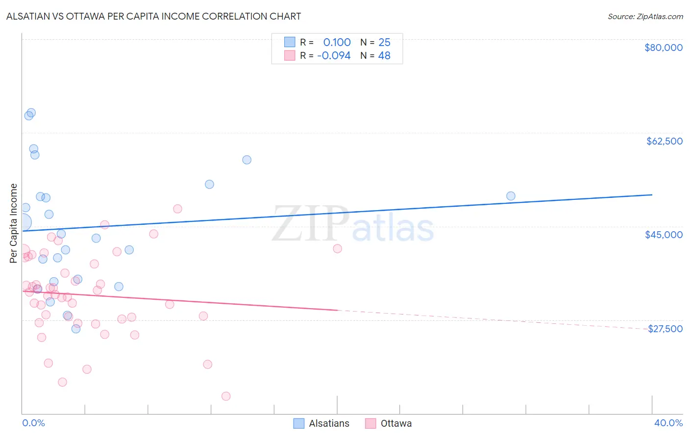 Alsatian vs Ottawa Per Capita Income