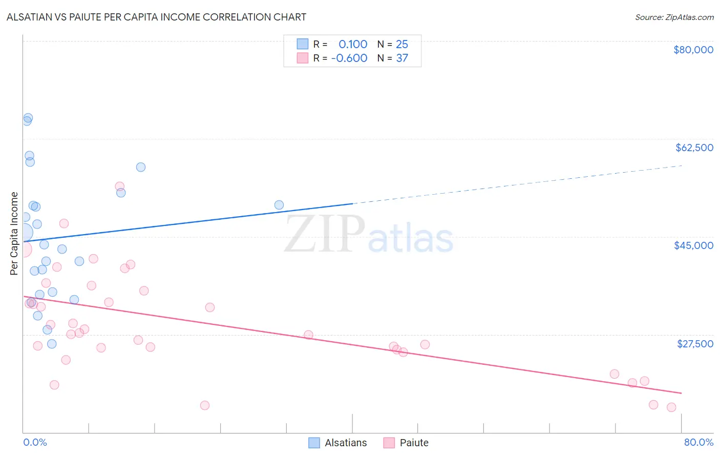 Alsatian vs Paiute Per Capita Income
