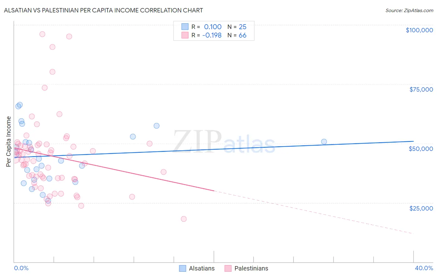 Alsatian vs Palestinian Per Capita Income