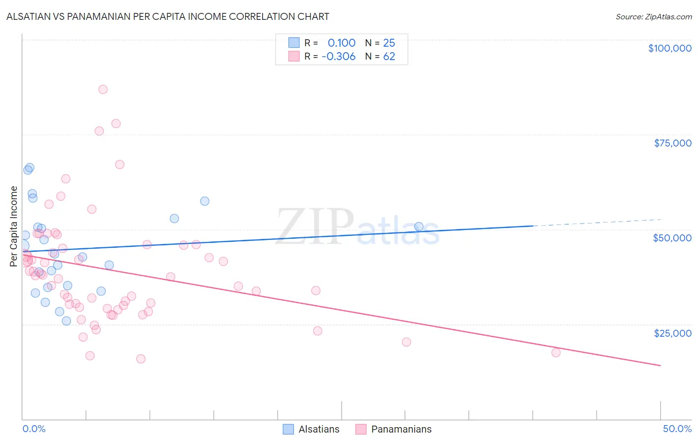 Alsatian vs Panamanian Per Capita Income