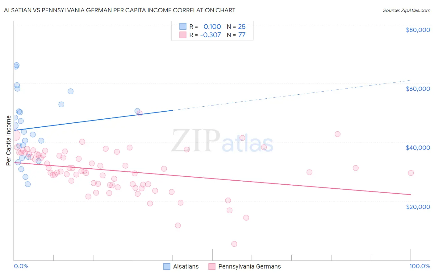 Alsatian vs Pennsylvania German Per Capita Income