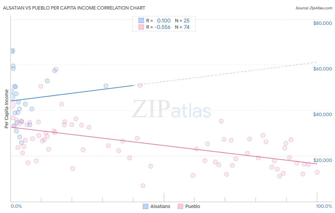 Alsatian vs Pueblo Per Capita Income