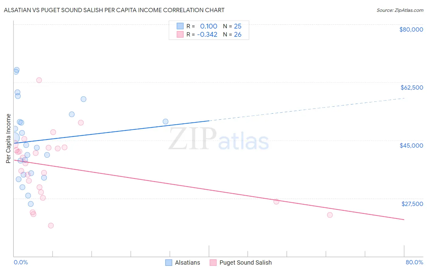 Alsatian vs Puget Sound Salish Per Capita Income