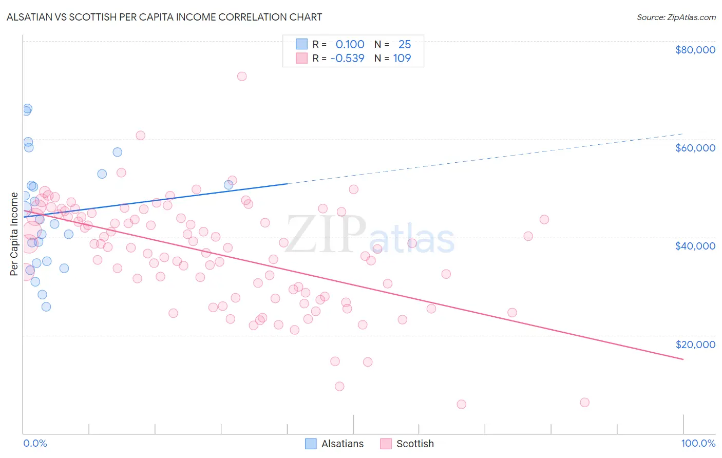 Alsatian vs Scottish Per Capita Income