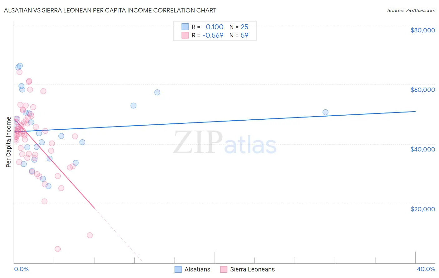 Alsatian vs Sierra Leonean Per Capita Income