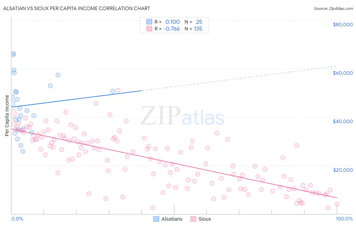 Alsatian vs Sioux Per Capita Income