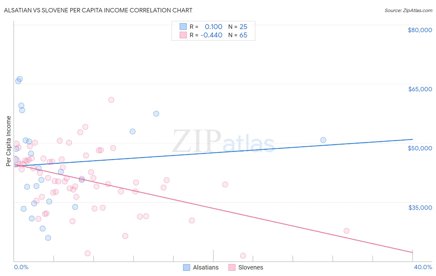 Alsatian vs Slovene Per Capita Income