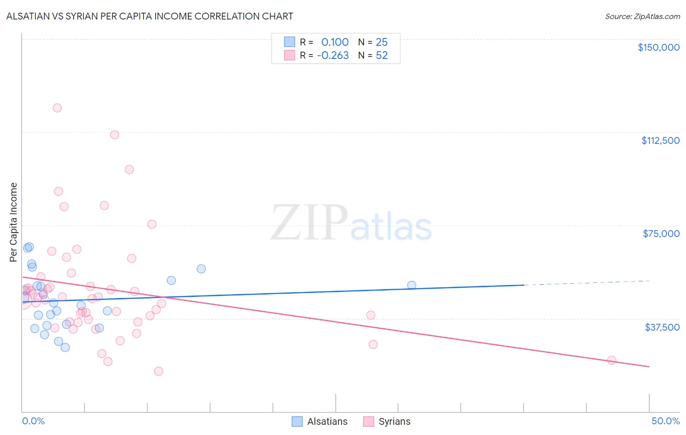 Alsatian vs Syrian Per Capita Income