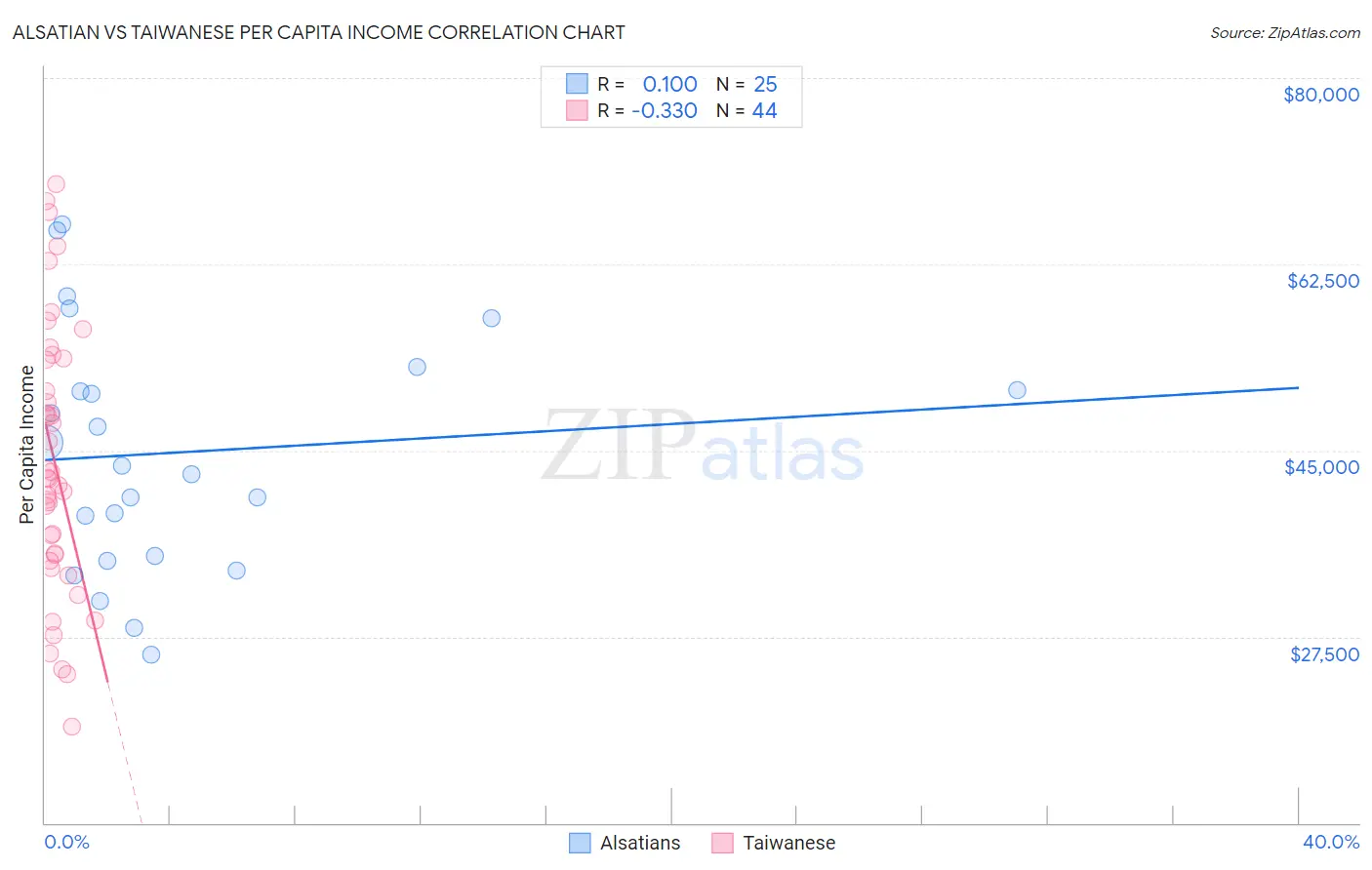 Alsatian vs Taiwanese Per Capita Income