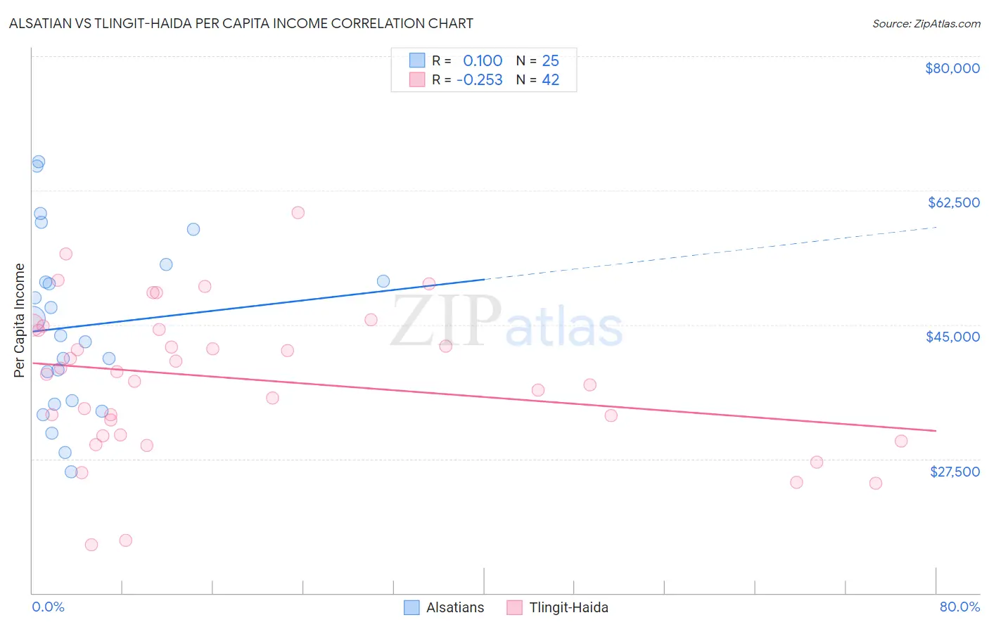 Alsatian vs Tlingit-Haida Per Capita Income