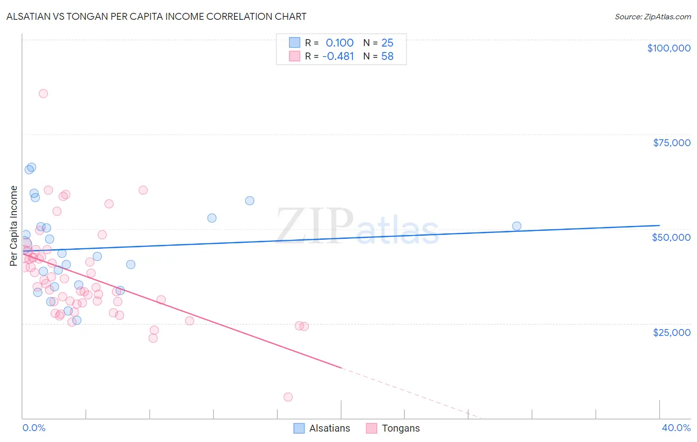 Alsatian vs Tongan Per Capita Income