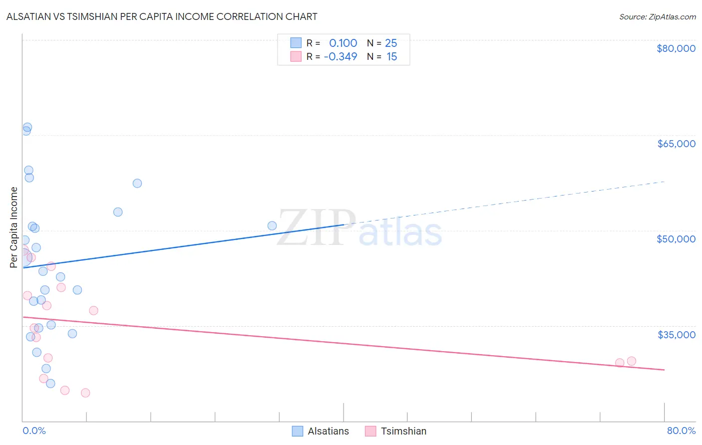 Alsatian vs Tsimshian Per Capita Income