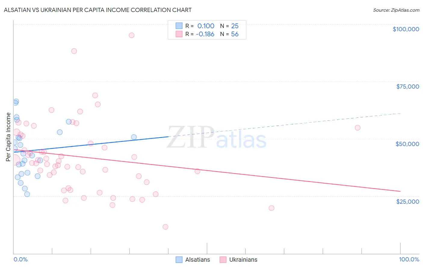 Alsatian vs Ukrainian Per Capita Income