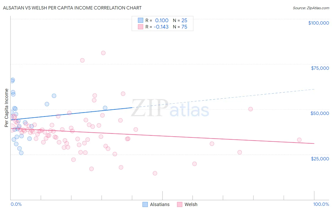 Alsatian vs Welsh Per Capita Income