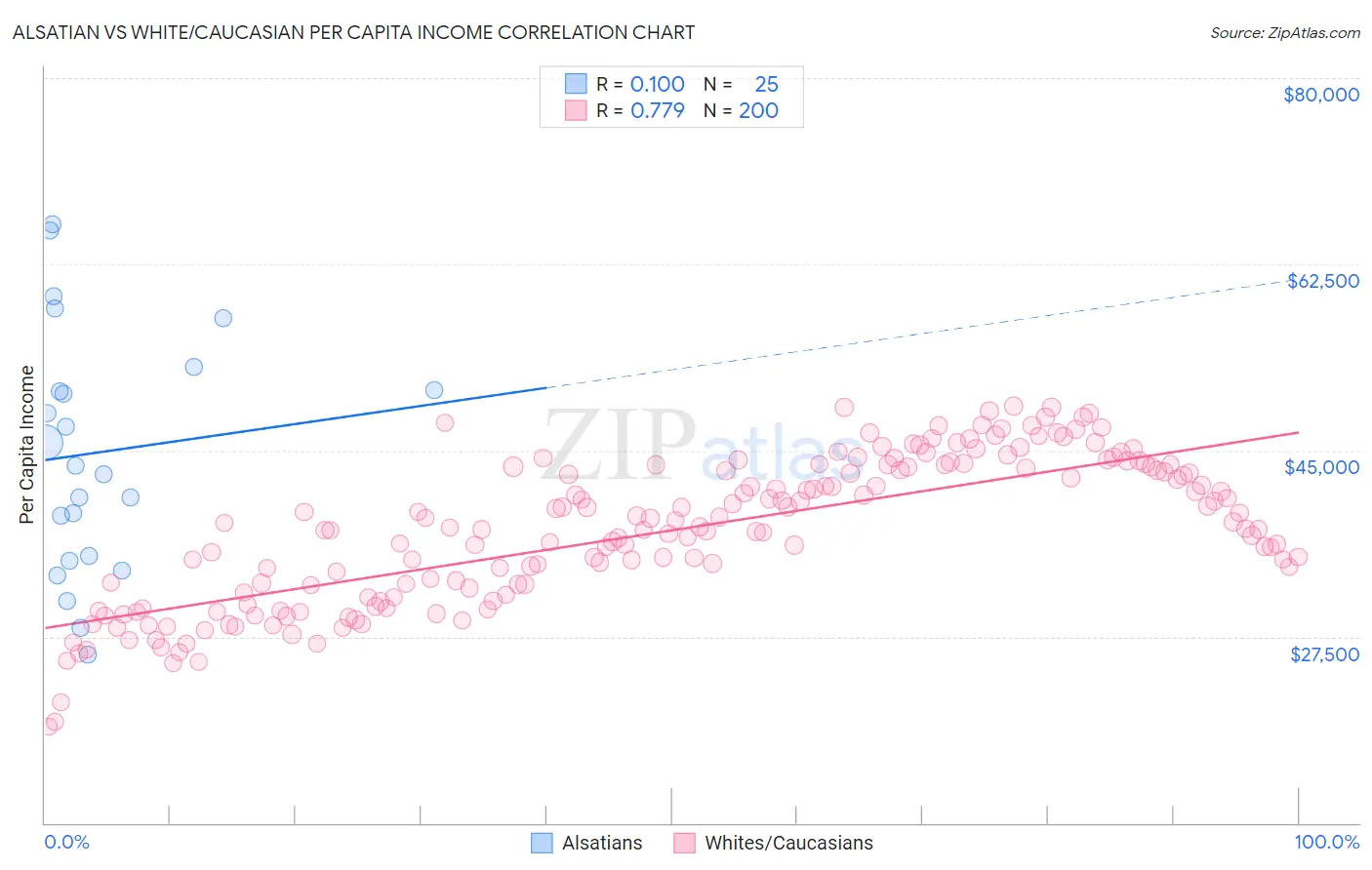 Alsatian vs White/Caucasian Per Capita Income