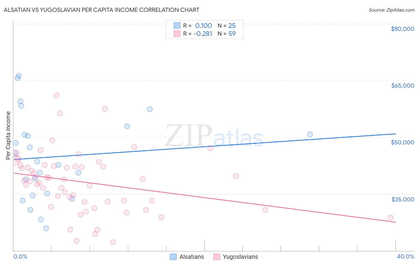 Alsatian vs Yugoslavian Per Capita Income