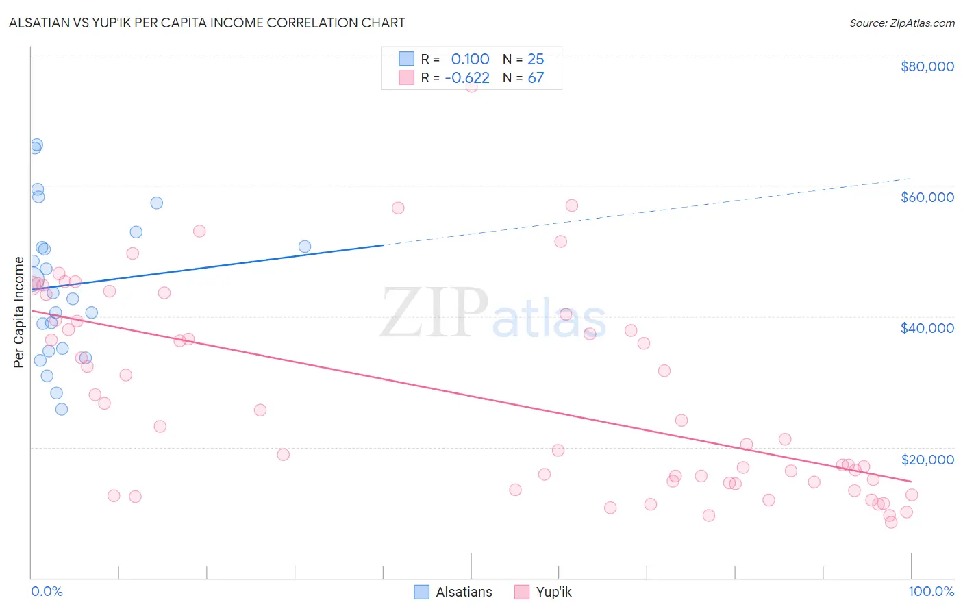 Alsatian vs Yup'ik Per Capita Income