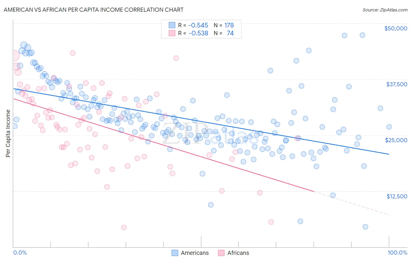 American vs African Per Capita Income