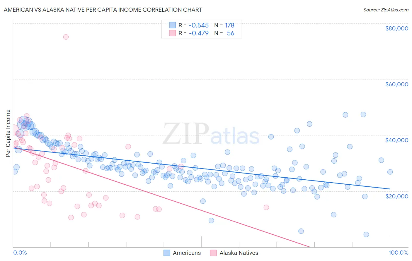 American vs Alaska Native Per Capita Income