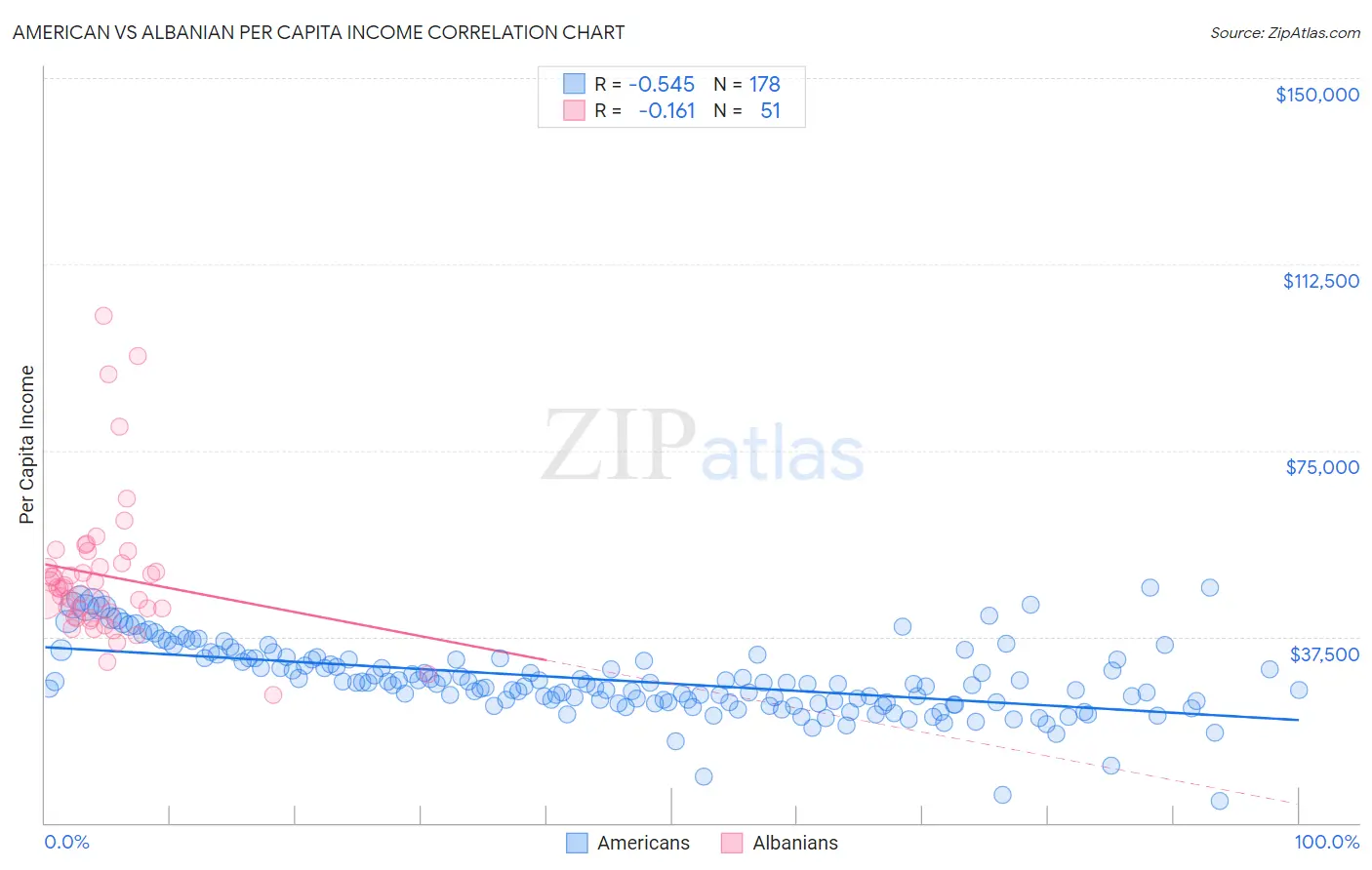 American vs Albanian Per Capita Income